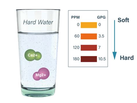 drinking water testing for hard water|how to tell water hardness.